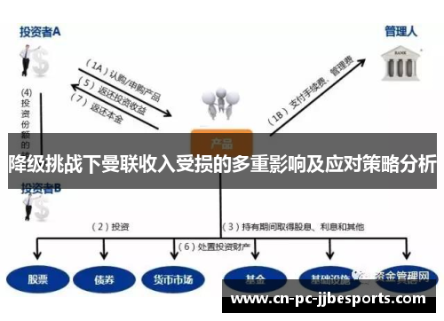 降级挑战下曼联收入受损的多重影响及应对策略分析